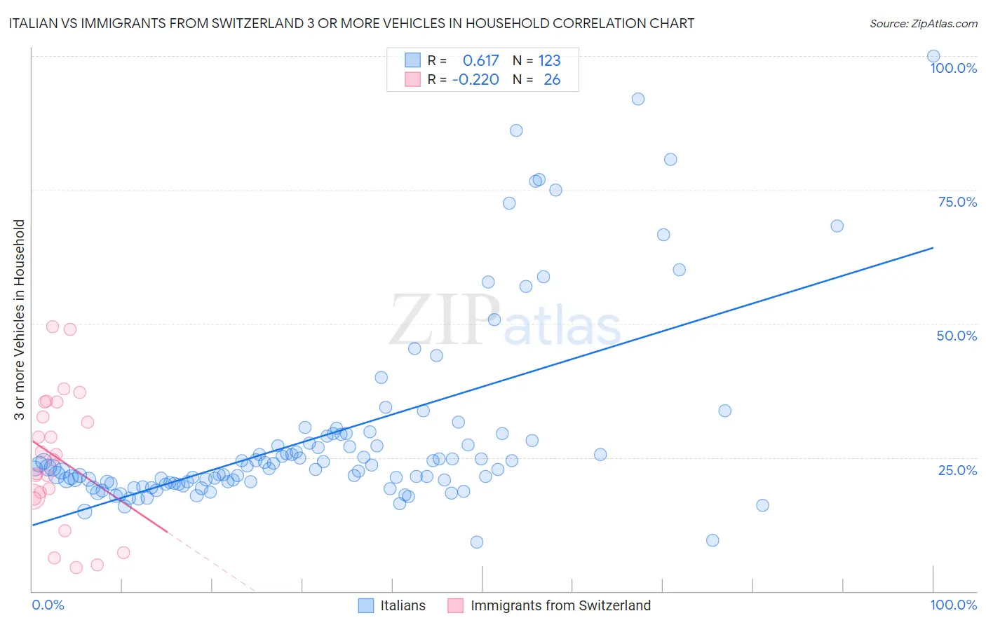 Italian vs Immigrants from Switzerland 3 or more Vehicles in Household