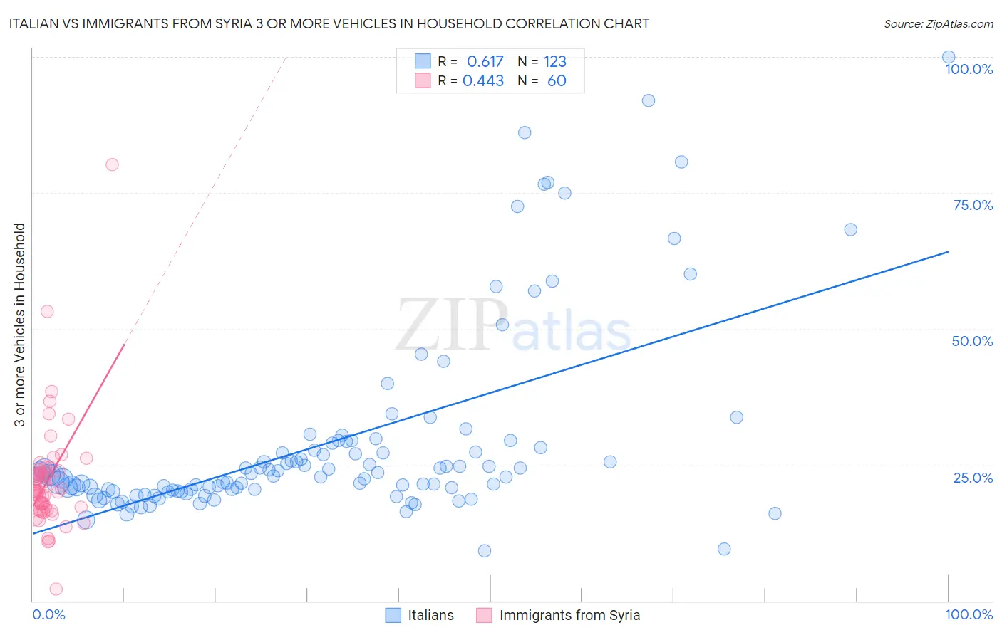 Italian vs Immigrants from Syria 3 or more Vehicles in Household