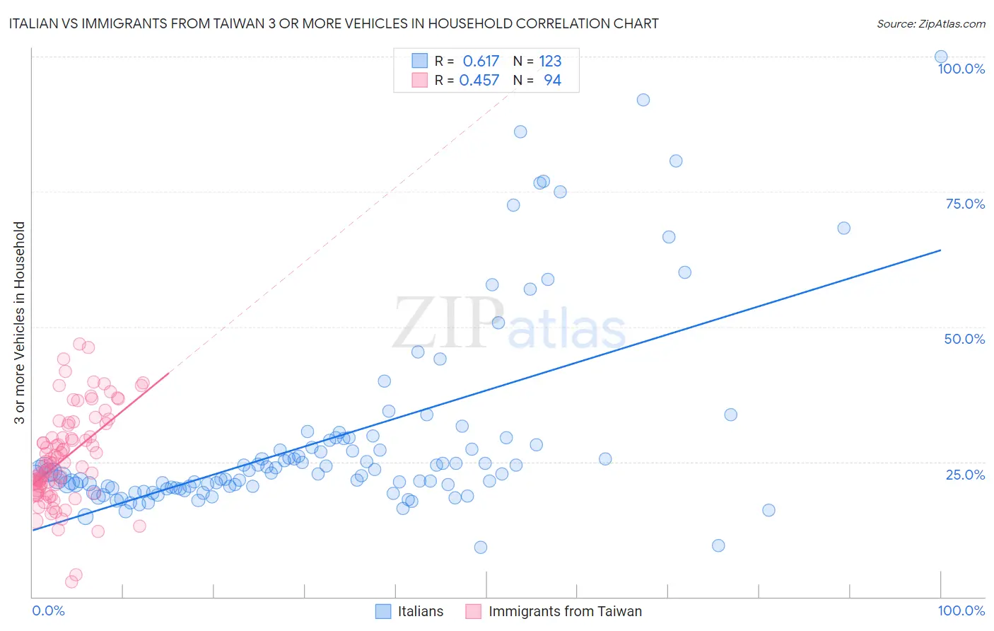 Italian vs Immigrants from Taiwan 3 or more Vehicles in Household