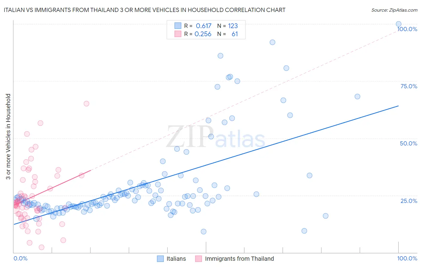 Italian vs Immigrants from Thailand 3 or more Vehicles in Household