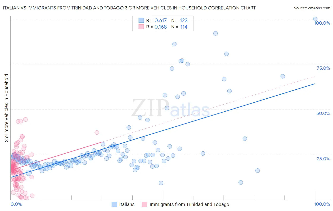 Italian vs Immigrants from Trinidad and Tobago 3 or more Vehicles in Household