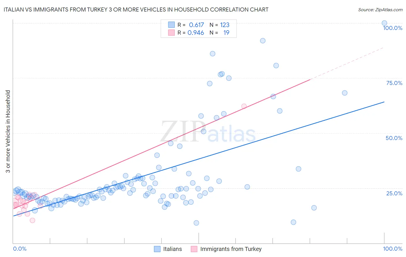 Italian vs Immigrants from Turkey 3 or more Vehicles in Household