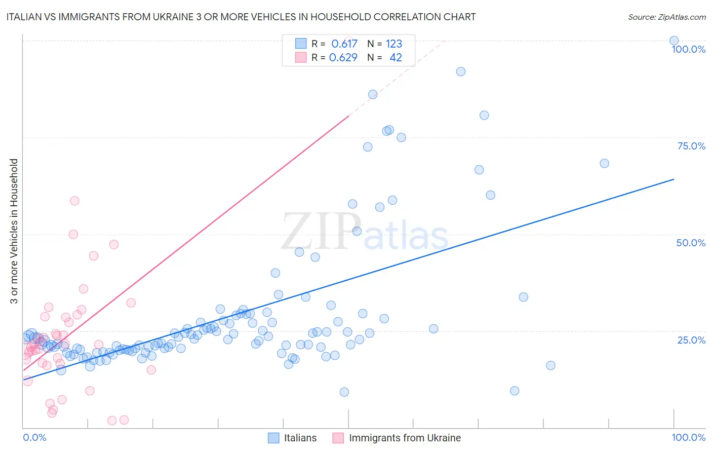 Italian vs Immigrants from Ukraine 3 or more Vehicles in Household