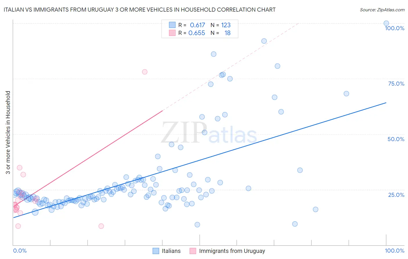 Italian vs Immigrants from Uruguay 3 or more Vehicles in Household