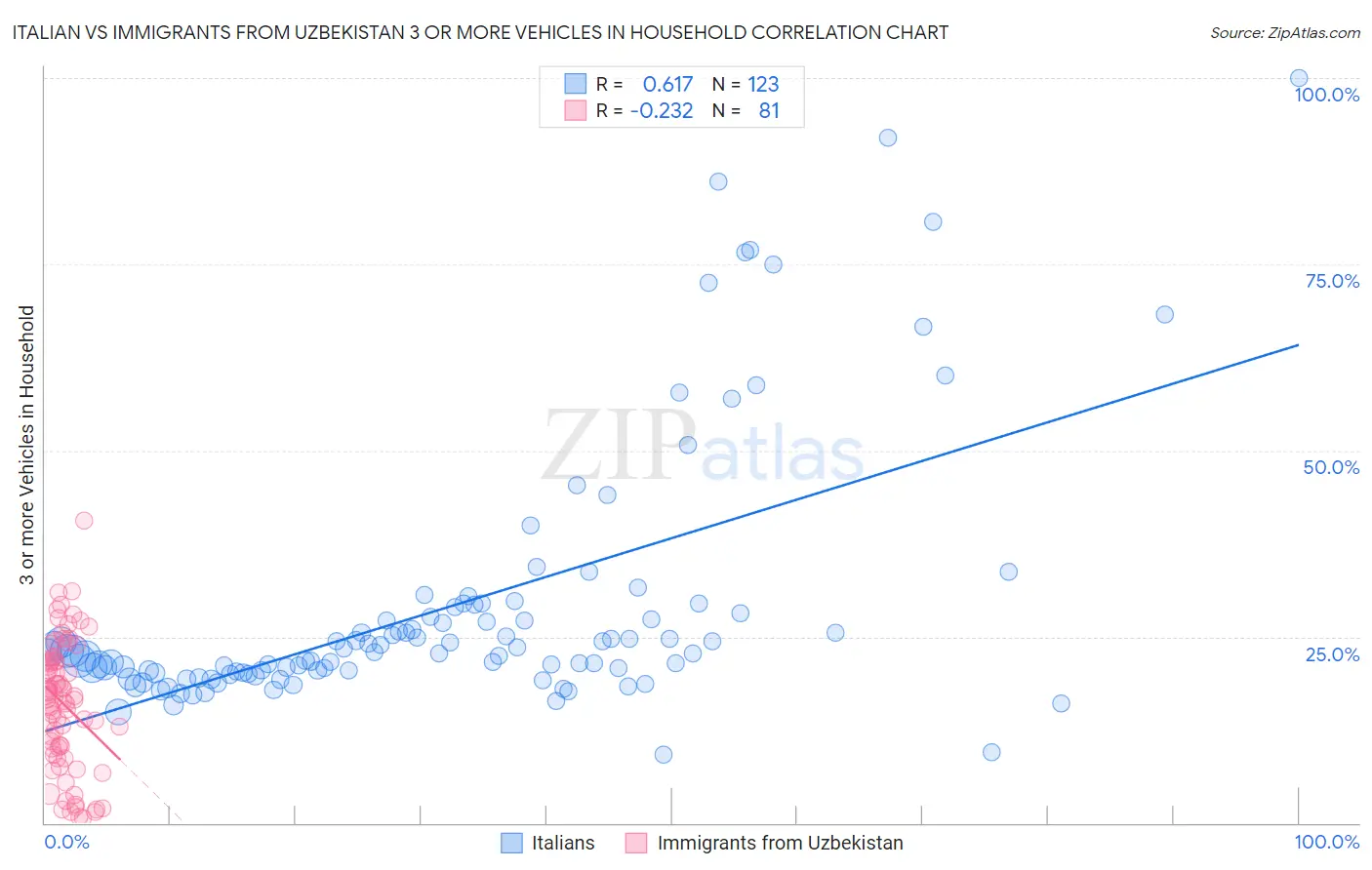 Italian vs Immigrants from Uzbekistan 3 or more Vehicles in Household