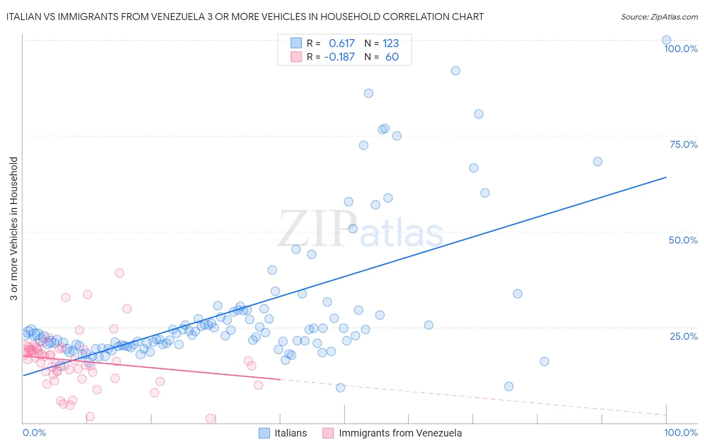 Italian vs Immigrants from Venezuela 3 or more Vehicles in Household