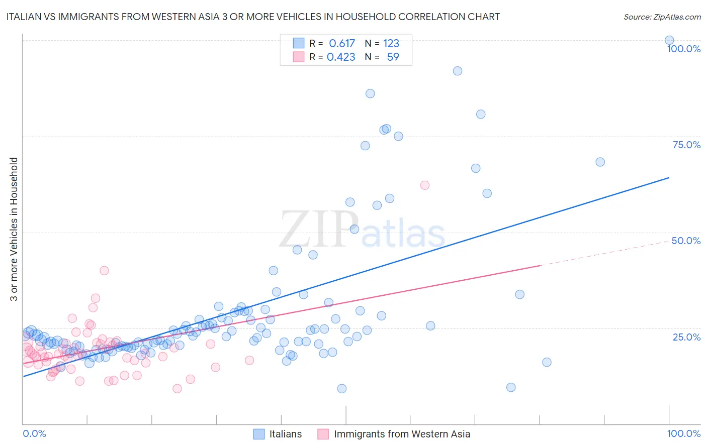 Italian vs Immigrants from Western Asia 3 or more Vehicles in Household