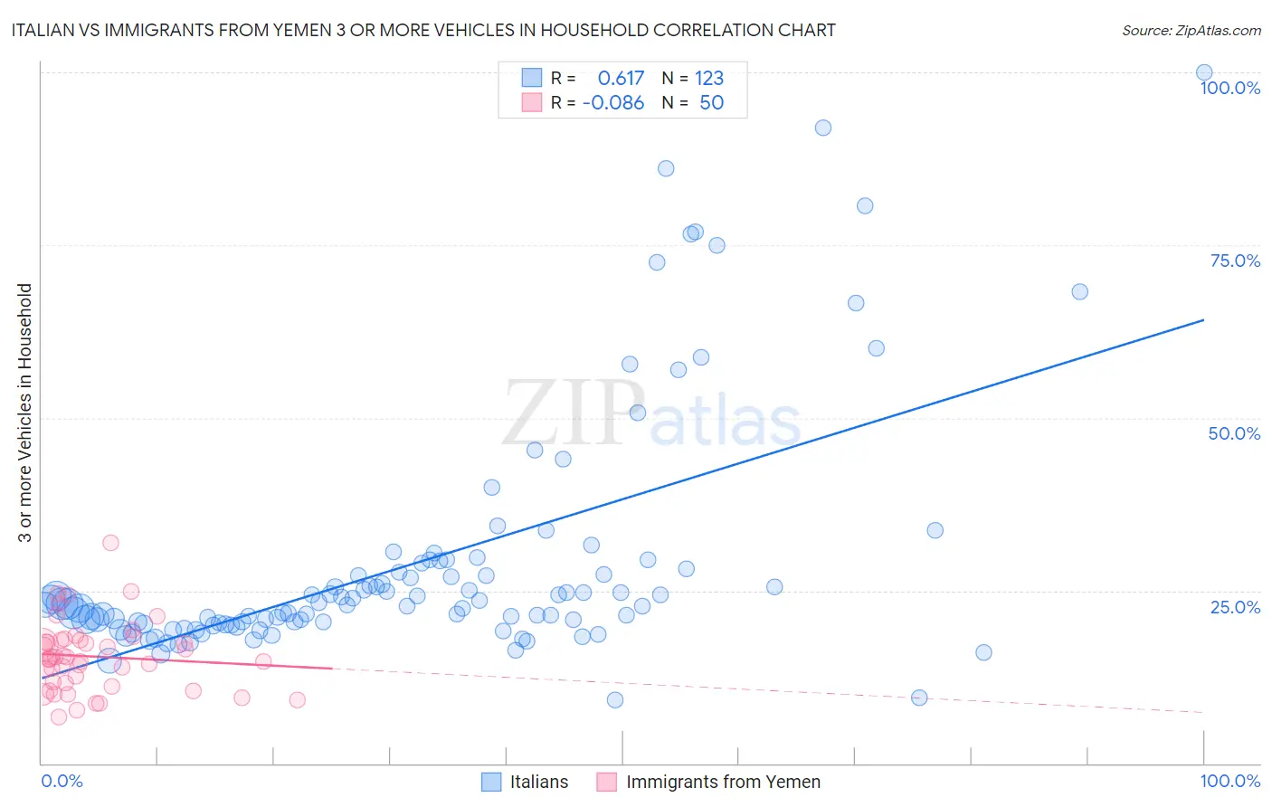 Italian vs Immigrants from Yemen 3 or more Vehicles in Household