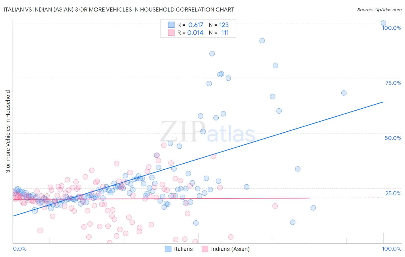 Italian vs Indian (Asian) 3 or more Vehicles in Household