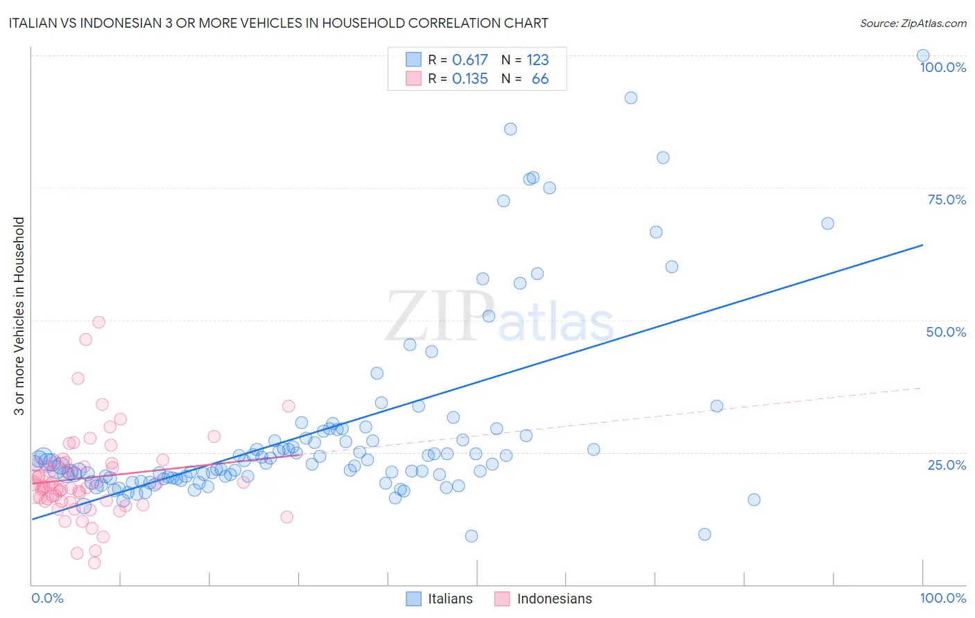 Italian vs Indonesian 3 or more Vehicles in Household