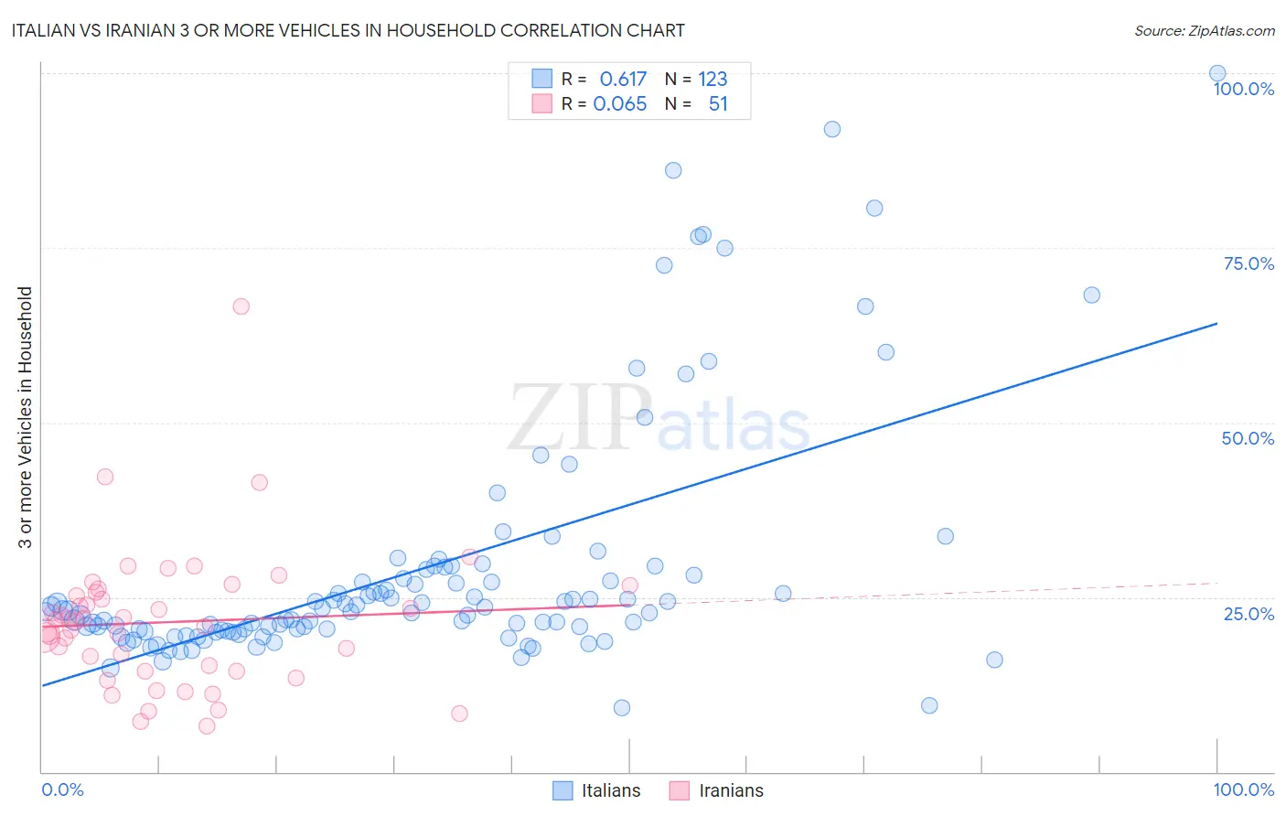 Italian vs Iranian 3 or more Vehicles in Household