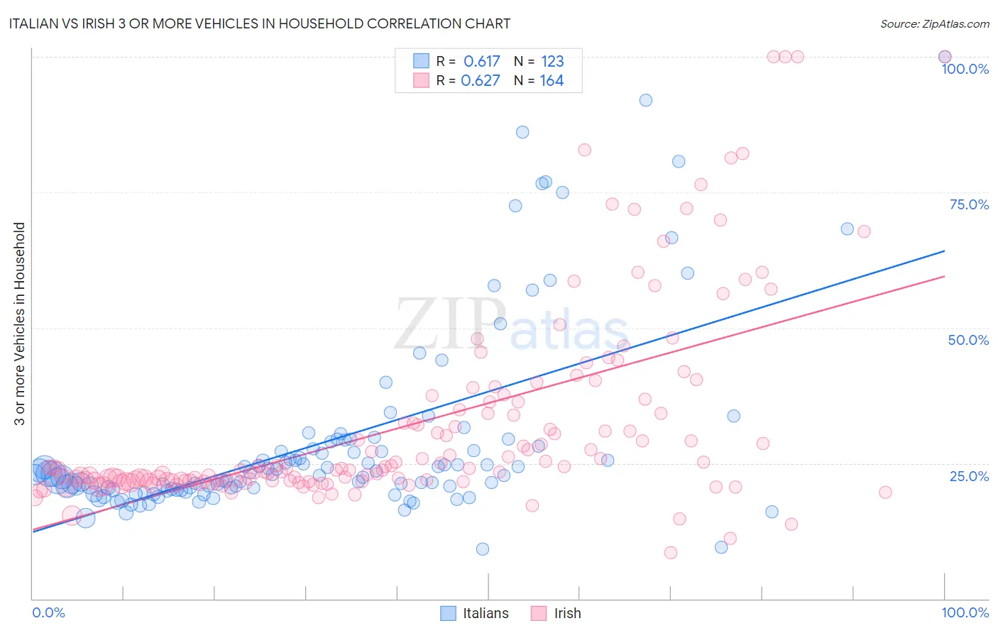 Italian vs Irish 3 or more Vehicles in Household
