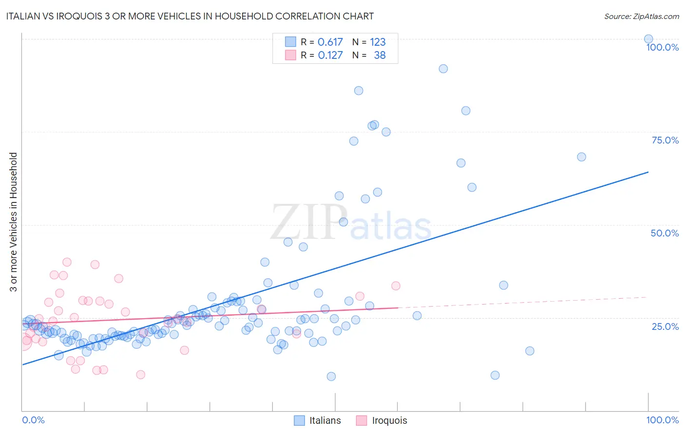 Italian vs Iroquois 3 or more Vehicles in Household