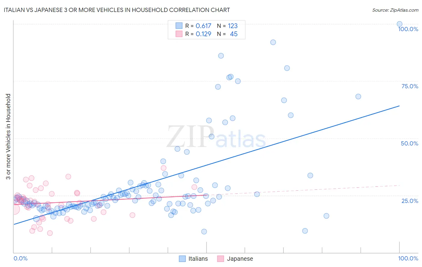 Italian vs Japanese 3 or more Vehicles in Household