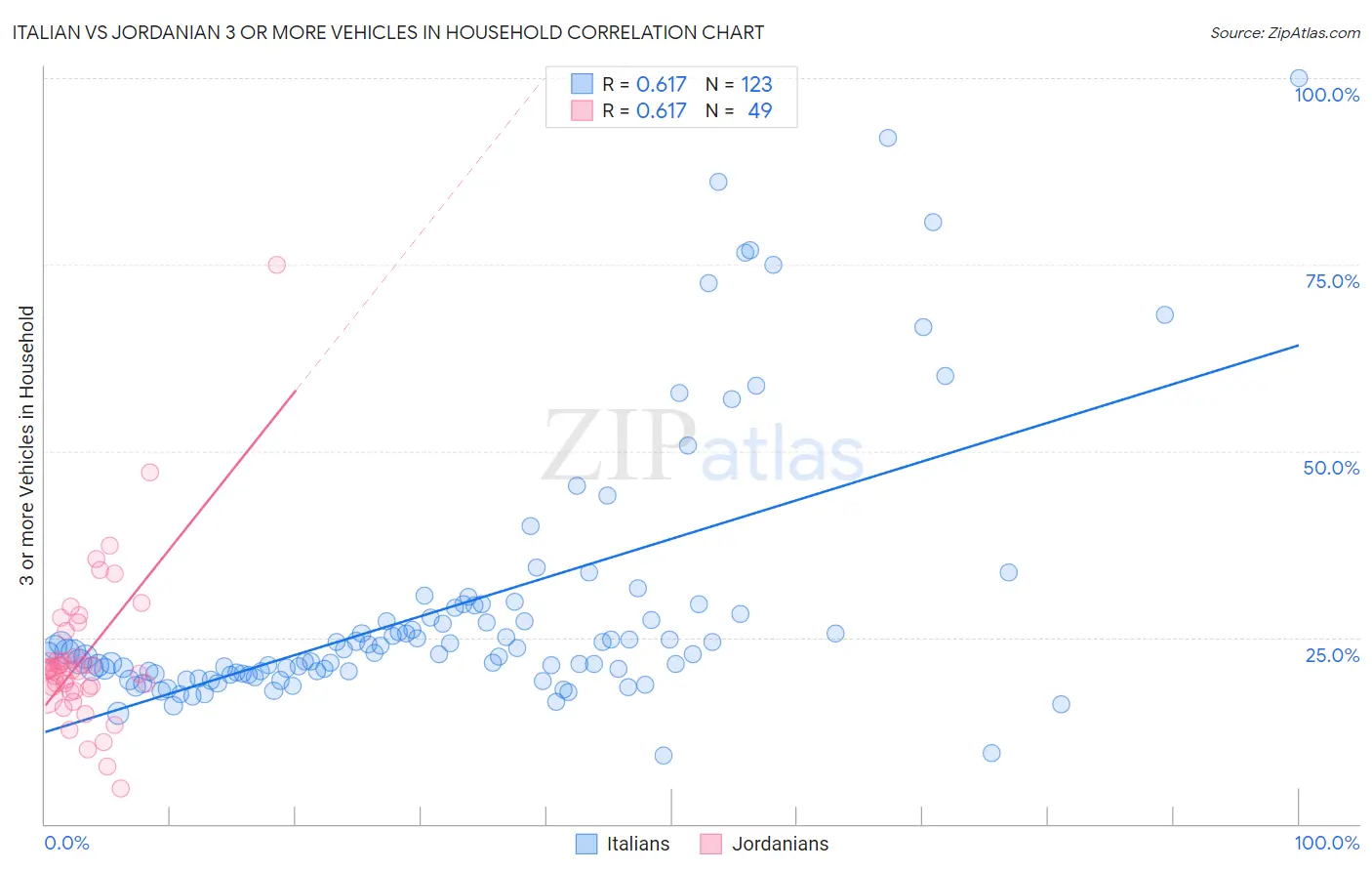 Italian vs Jordanian 3 or more Vehicles in Household