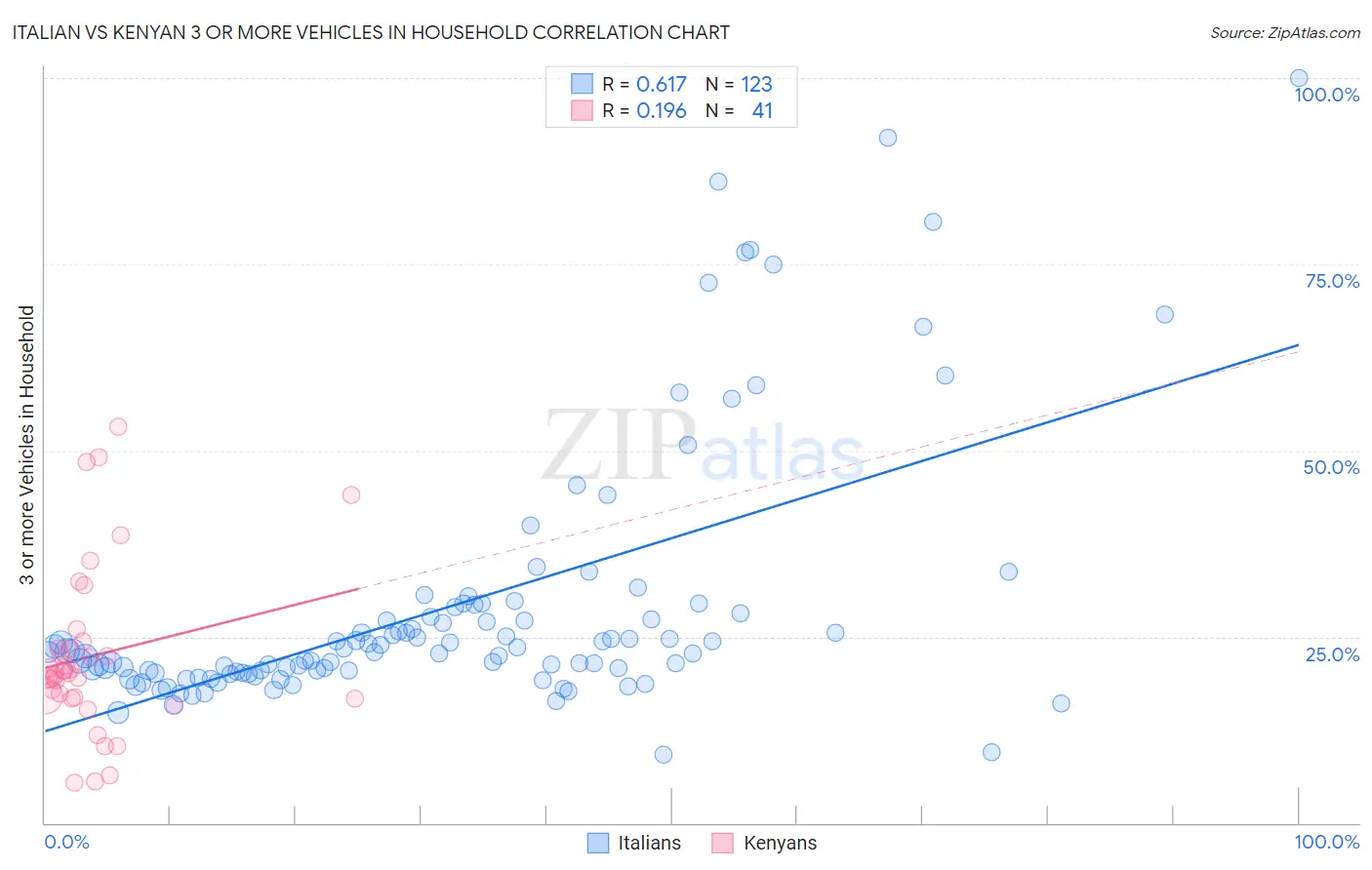 Italian vs Kenyan 3 or more Vehicles in Household
