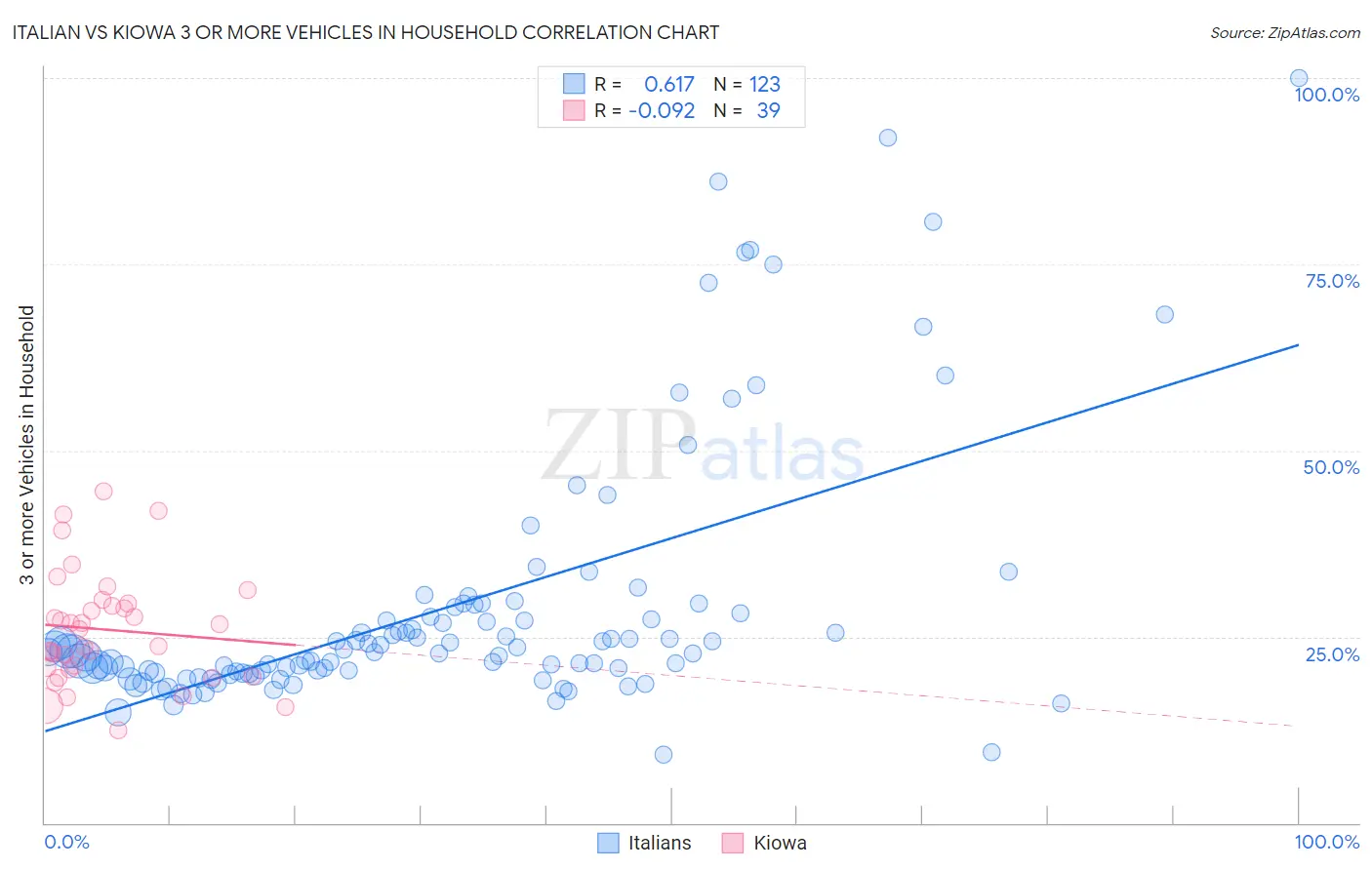 Italian vs Kiowa 3 or more Vehicles in Household