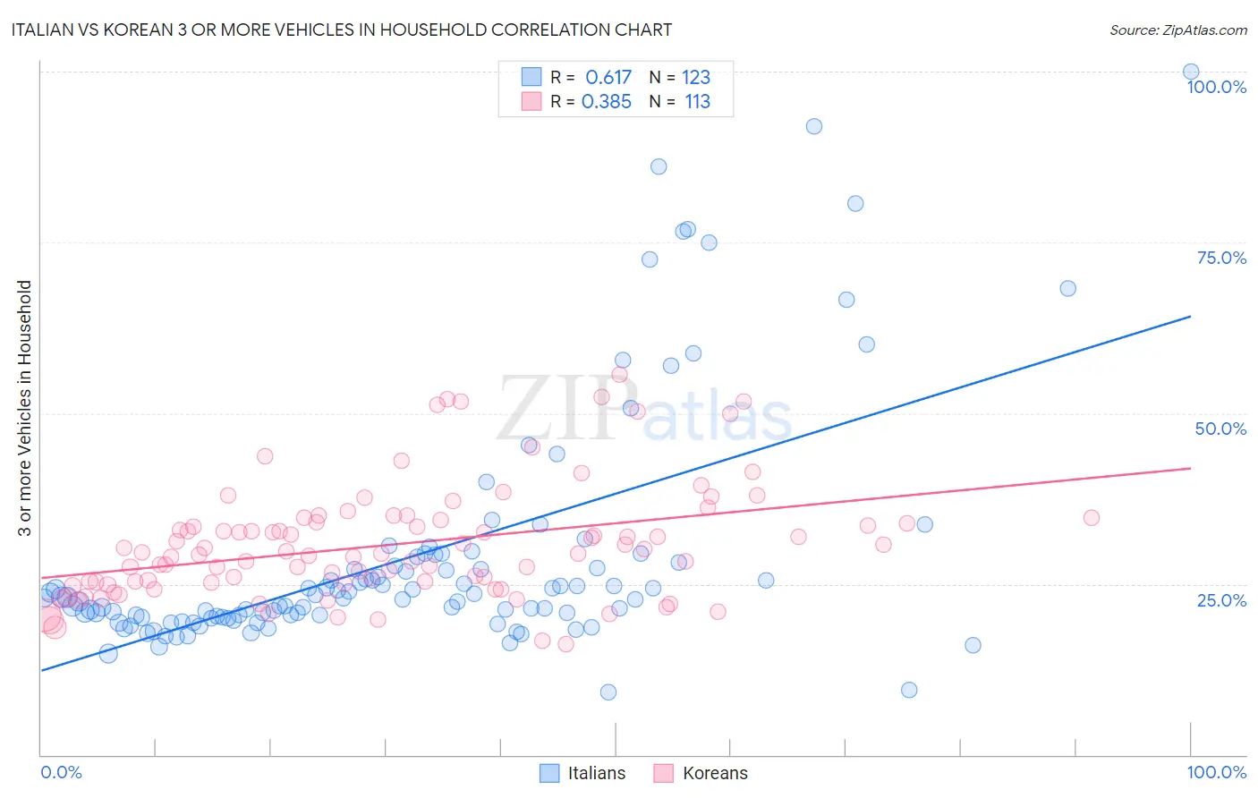 Italian vs Korean 3 or more Vehicles in Household