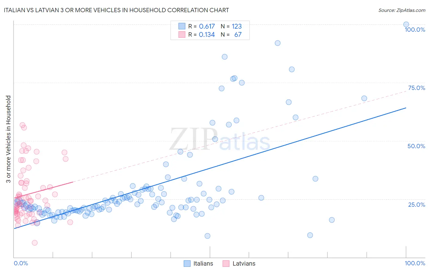 Italian vs Latvian 3 or more Vehicles in Household