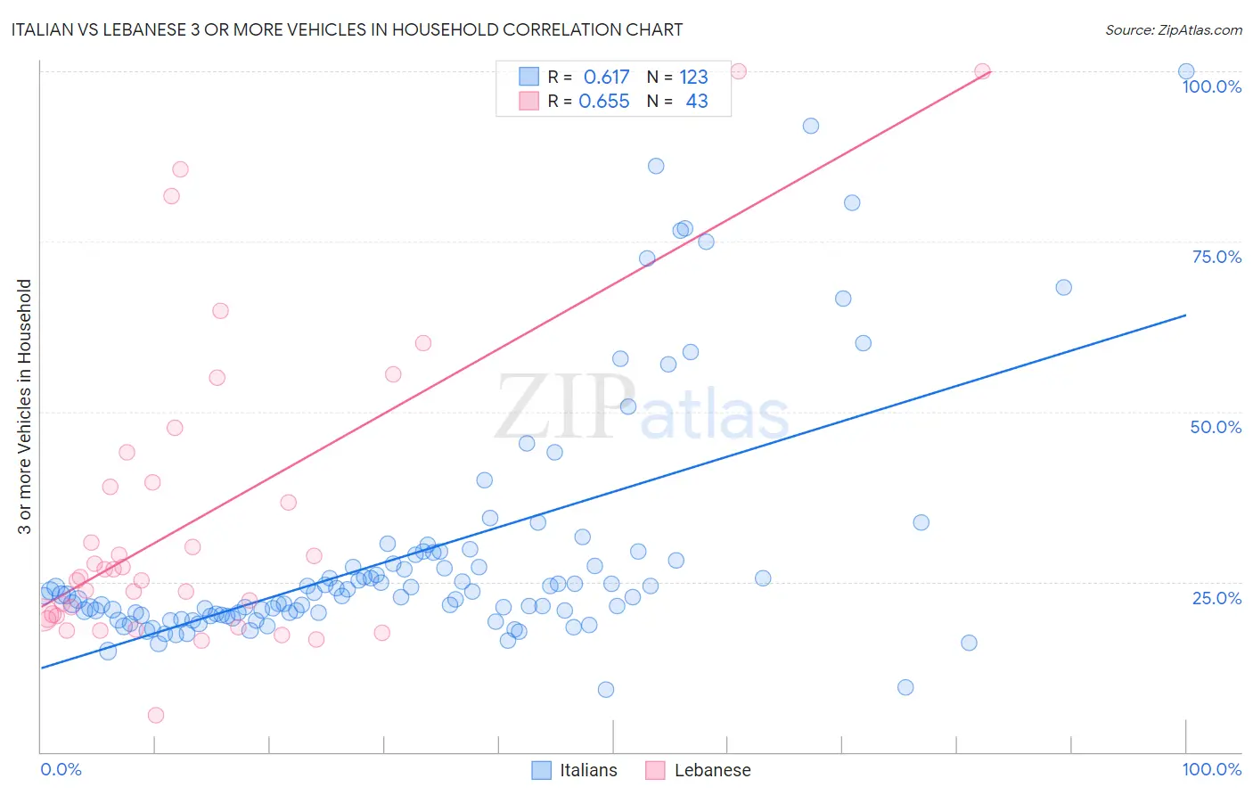 Italian vs Lebanese 3 or more Vehicles in Household