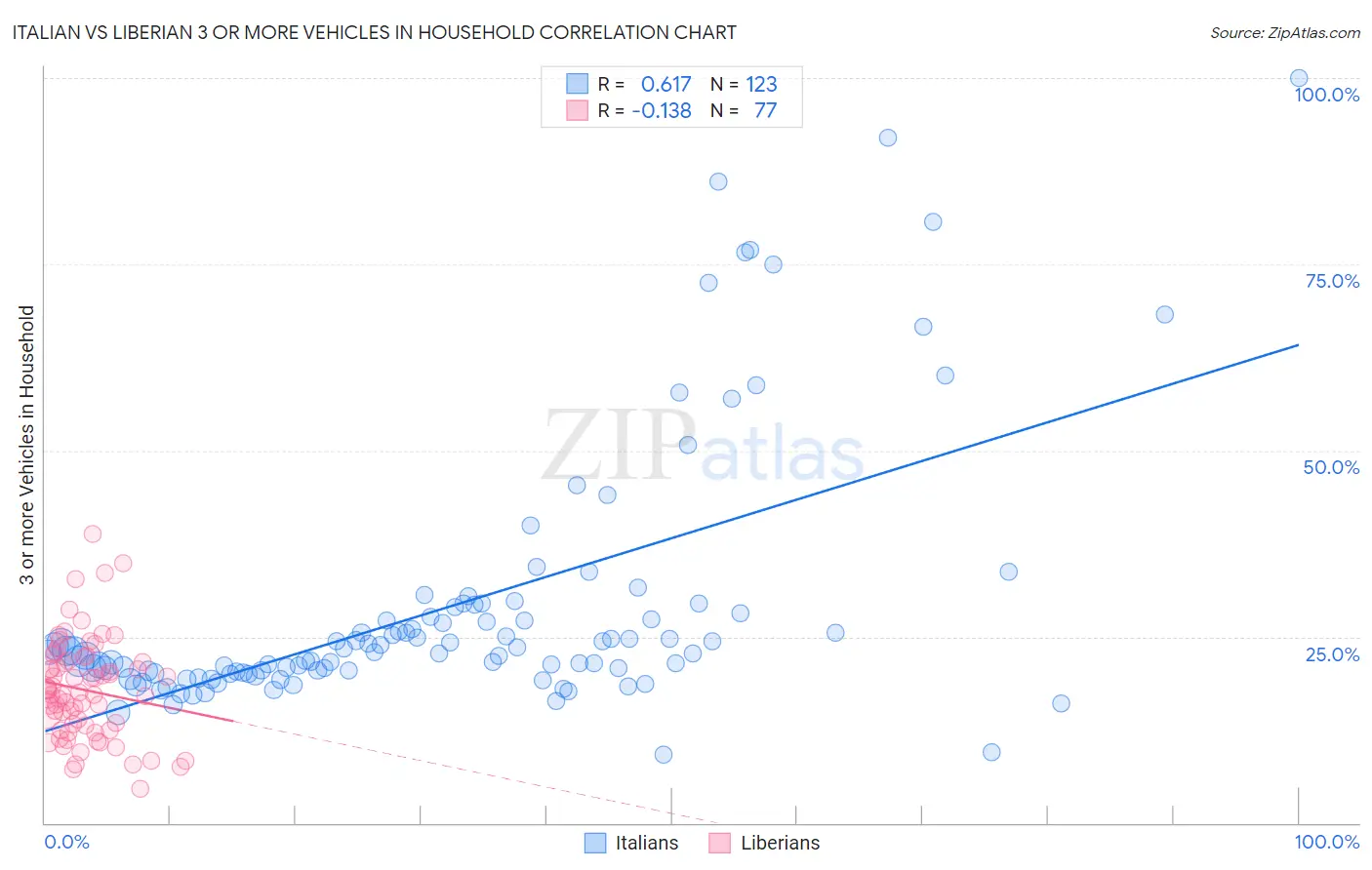 Italian vs Liberian 3 or more Vehicles in Household