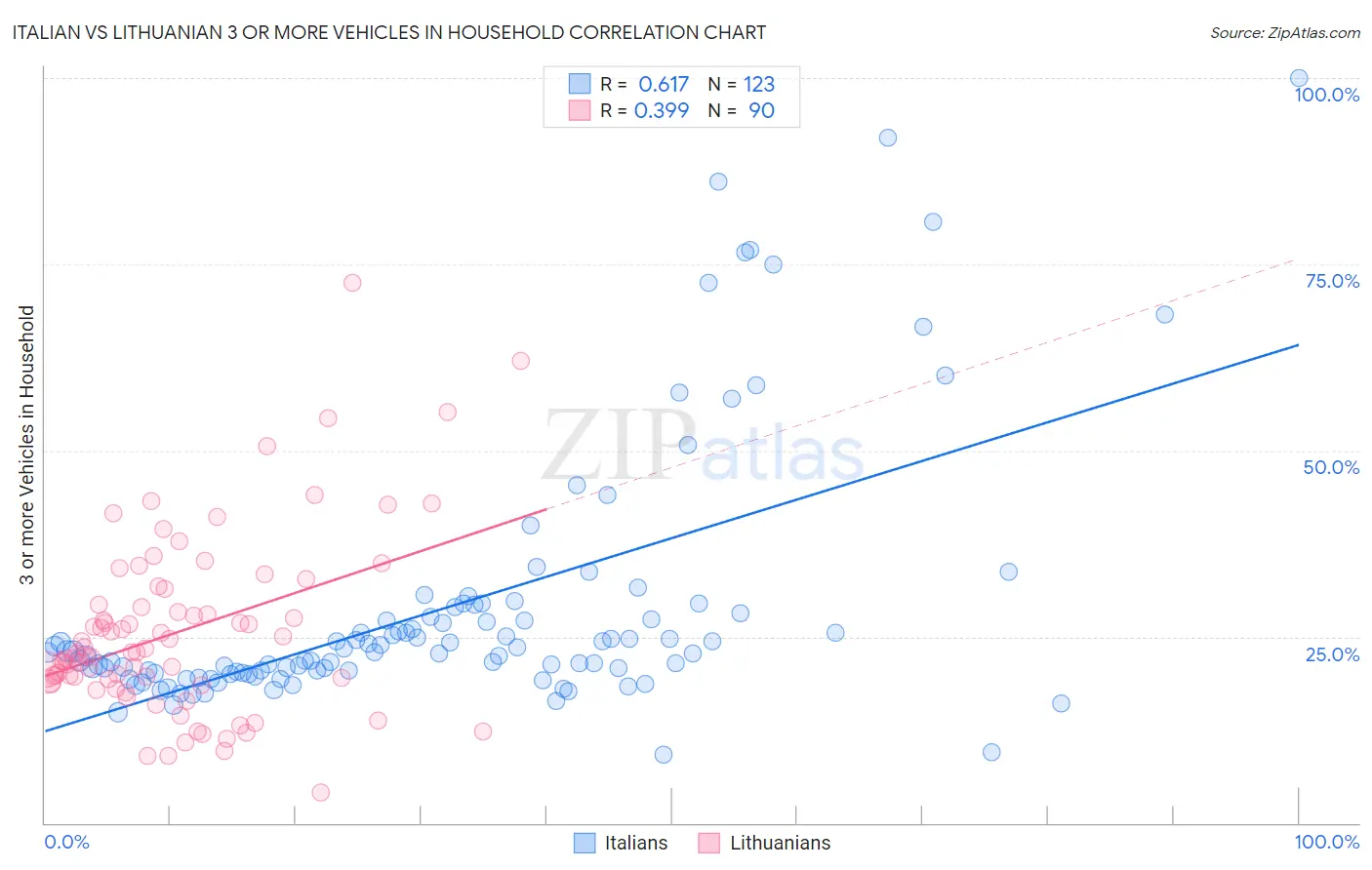 Italian vs Lithuanian 3 or more Vehicles in Household