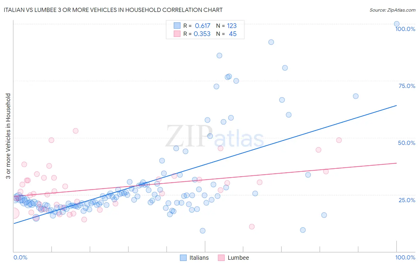 Italian vs Lumbee 3 or more Vehicles in Household