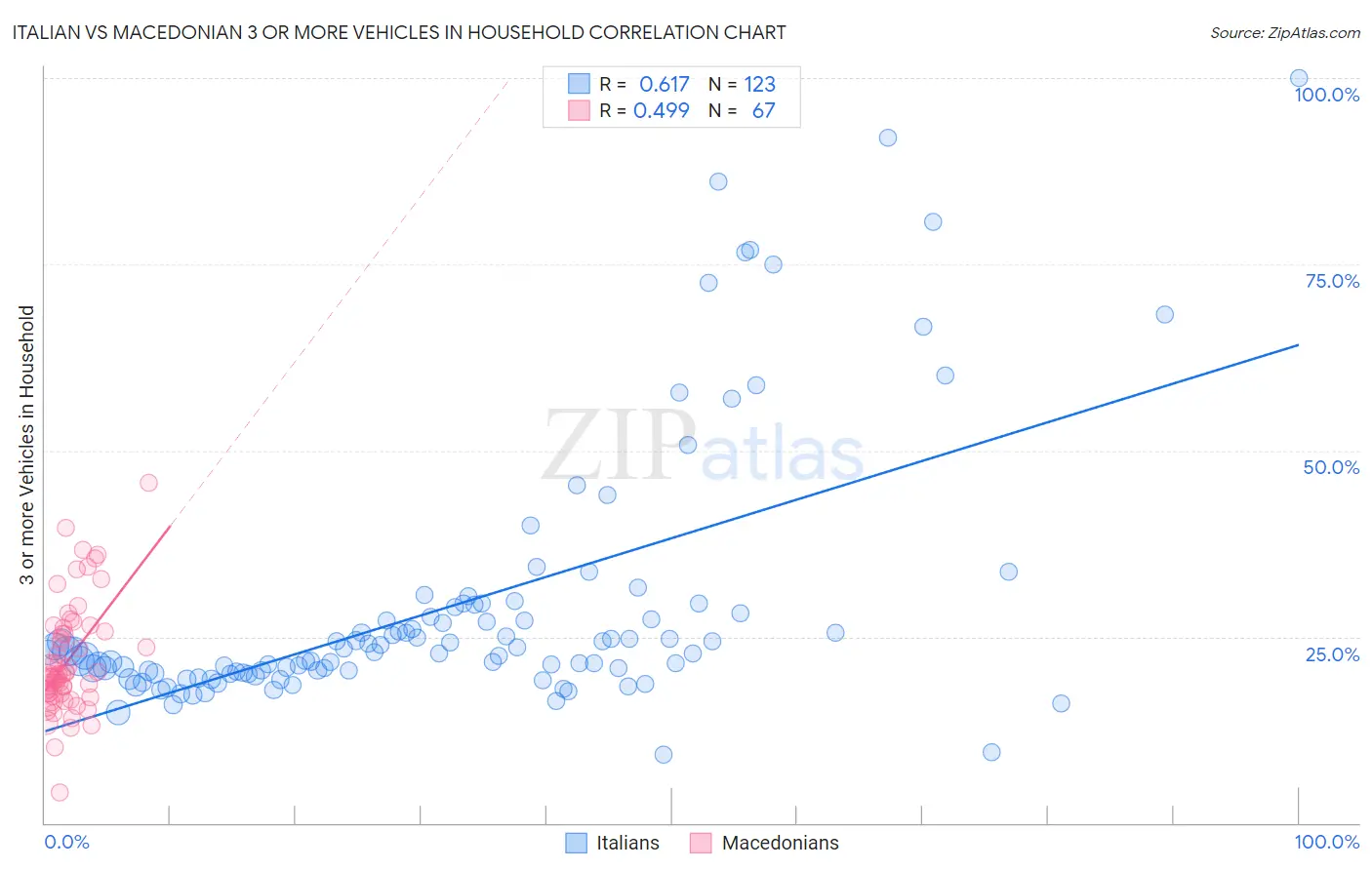 Italian vs Macedonian 3 or more Vehicles in Household