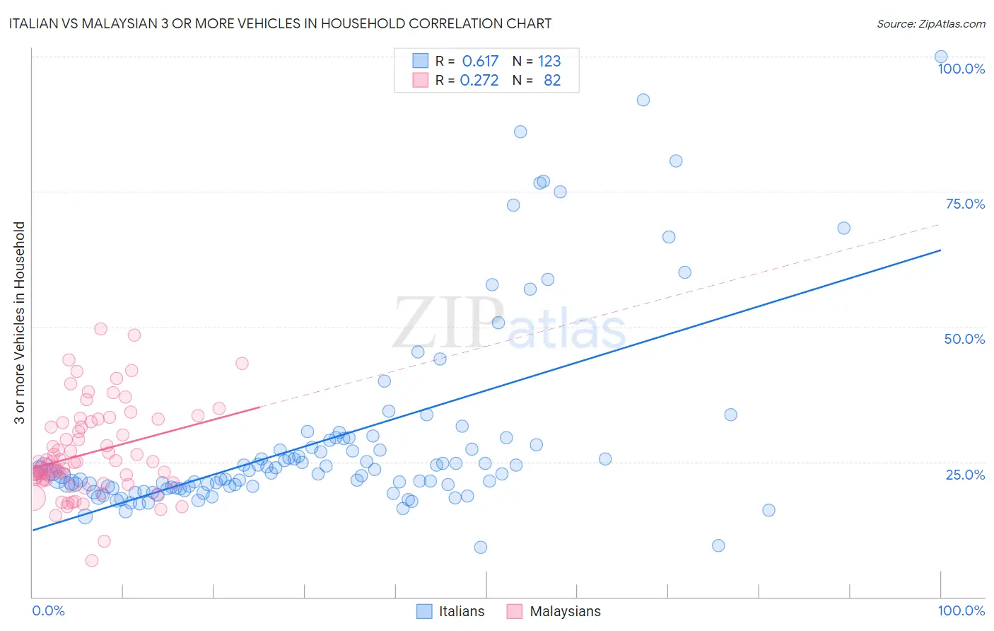Italian vs Malaysian 3 or more Vehicles in Household