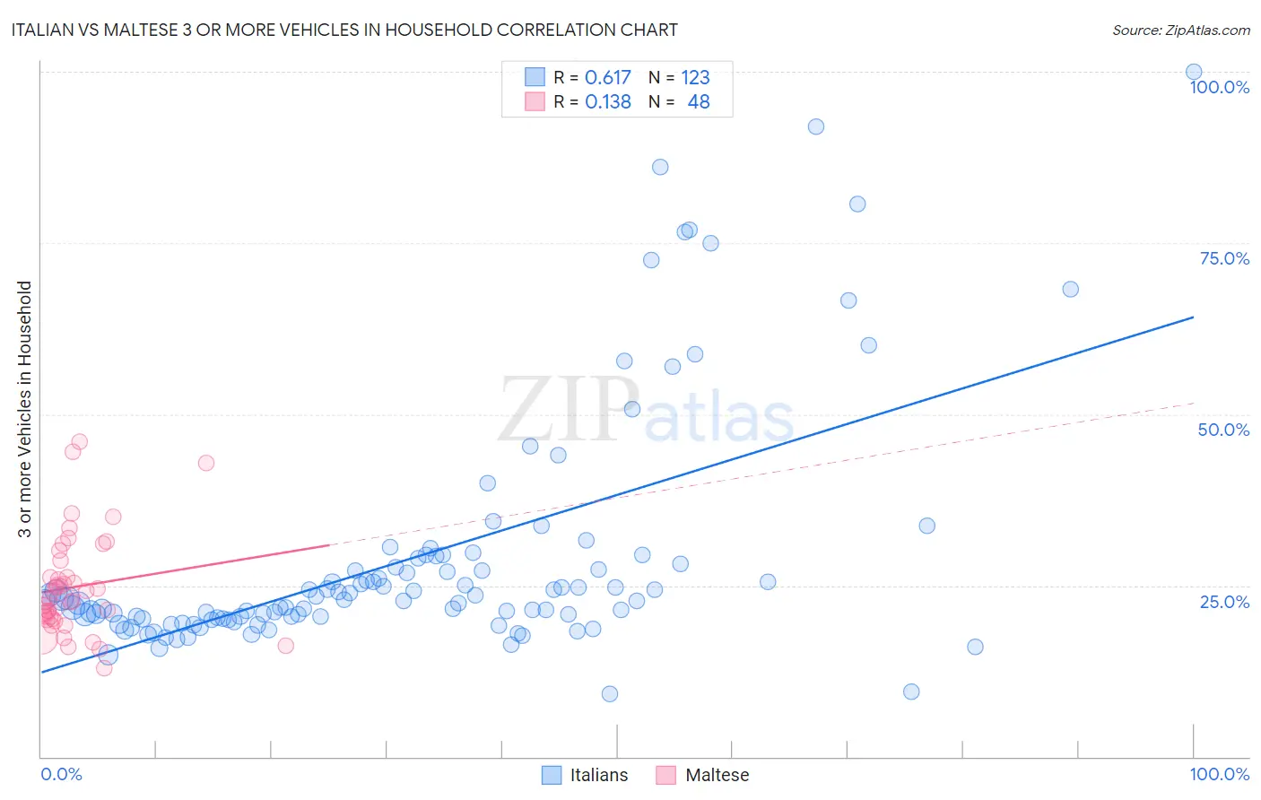 Italian vs Maltese 3 or more Vehicles in Household