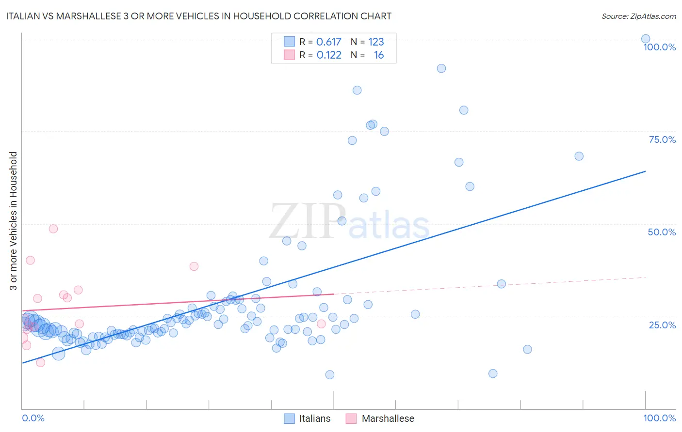 Italian vs Marshallese 3 or more Vehicles in Household