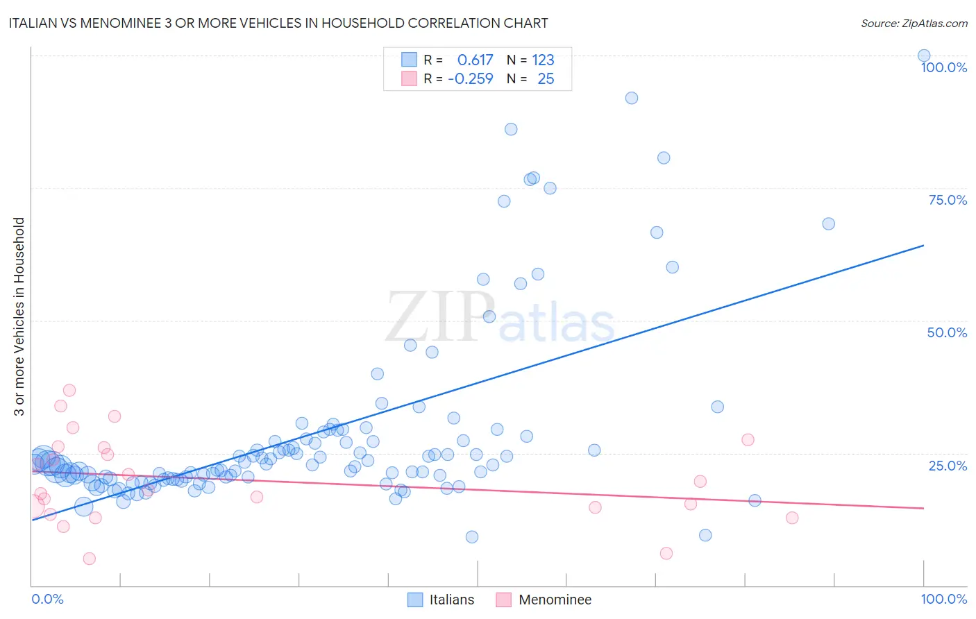 Italian vs Menominee 3 or more Vehicles in Household