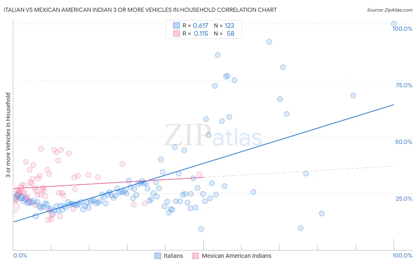 Italian vs Mexican American Indian 3 or more Vehicles in Household