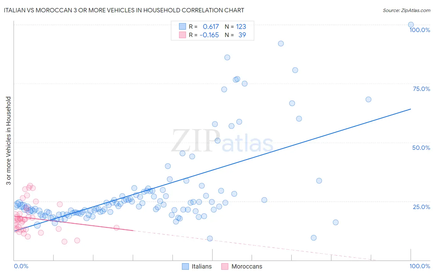 Italian vs Moroccan 3 or more Vehicles in Household