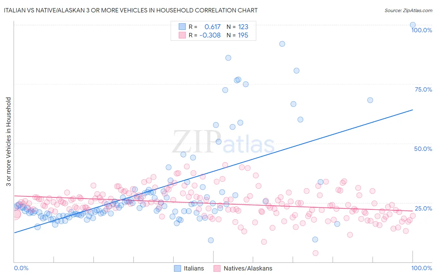 Italian vs Native/Alaskan 3 or more Vehicles in Household