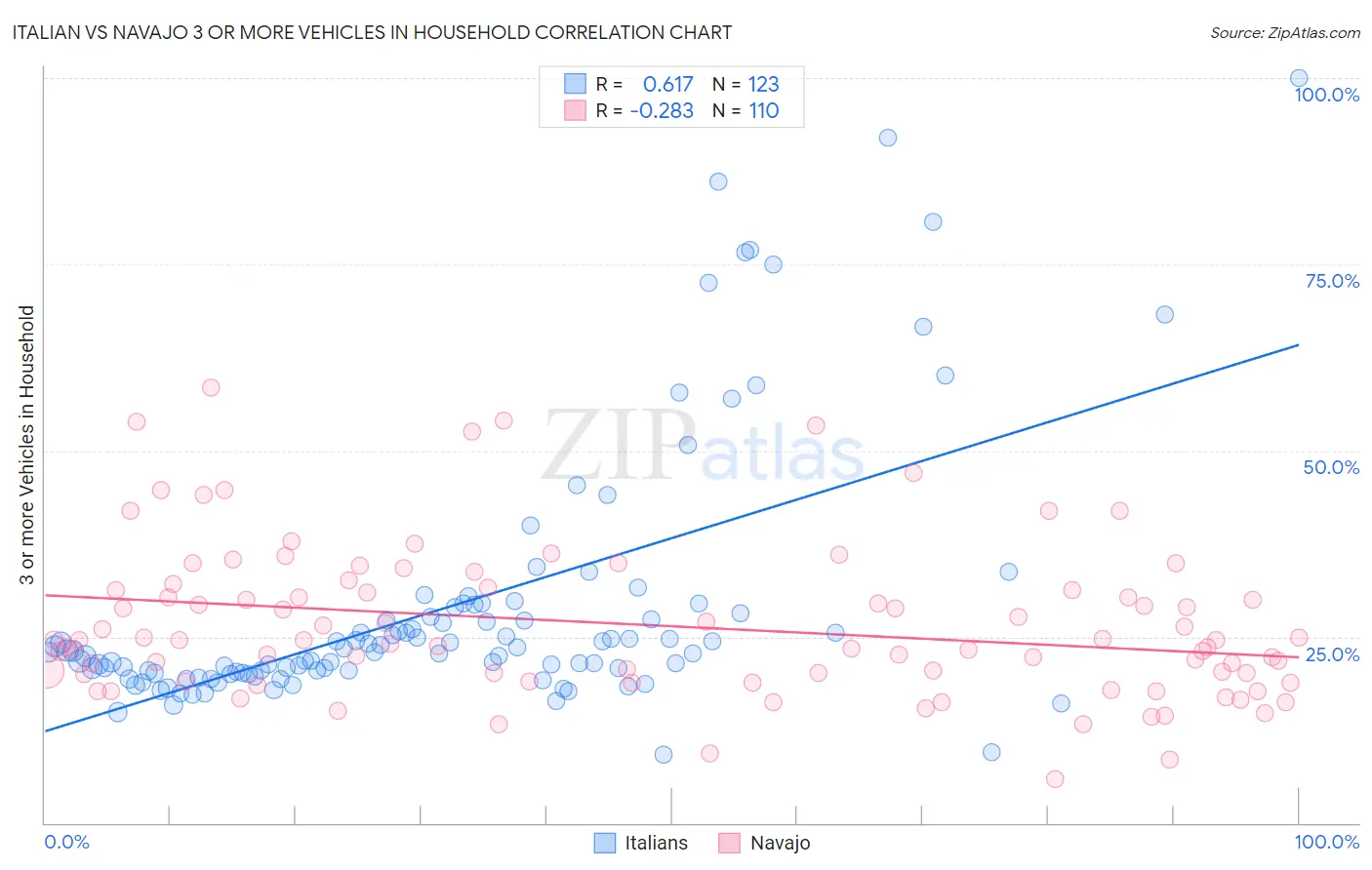 Italian vs Navajo 3 or more Vehicles in Household