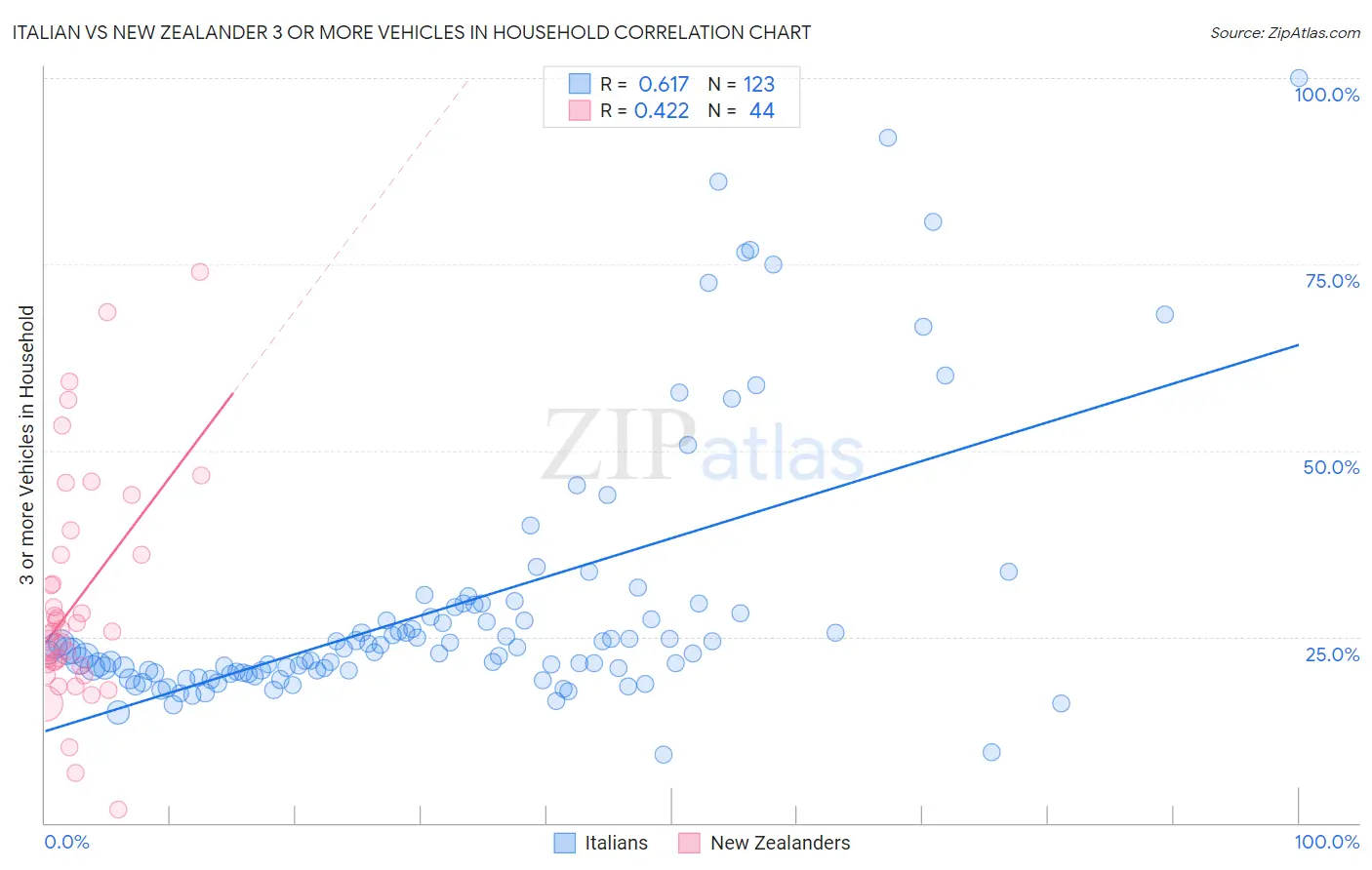 Italian vs New Zealander 3 or more Vehicles in Household