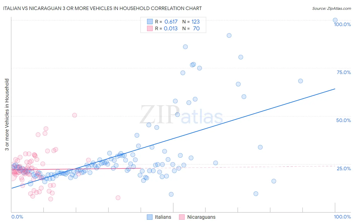 Italian vs Nicaraguan 3 or more Vehicles in Household