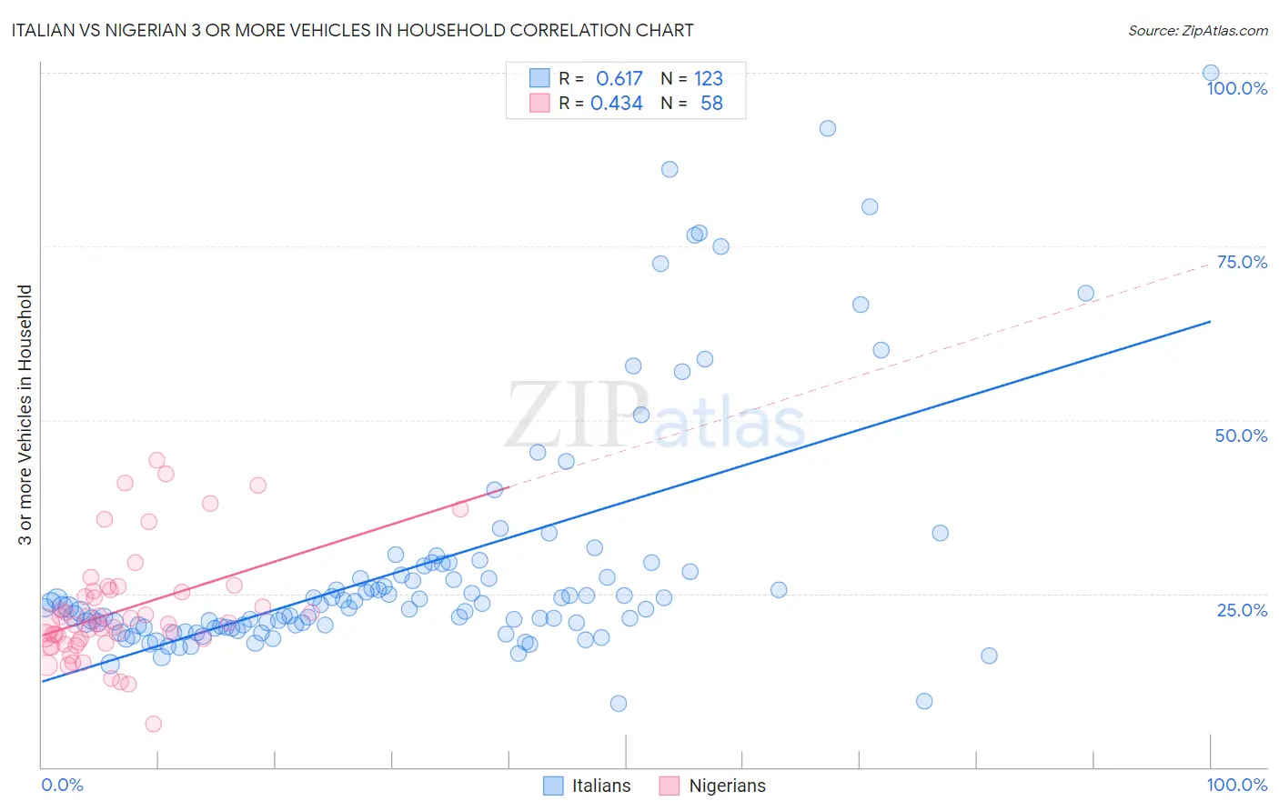 Italian vs Nigerian 3 or more Vehicles in Household