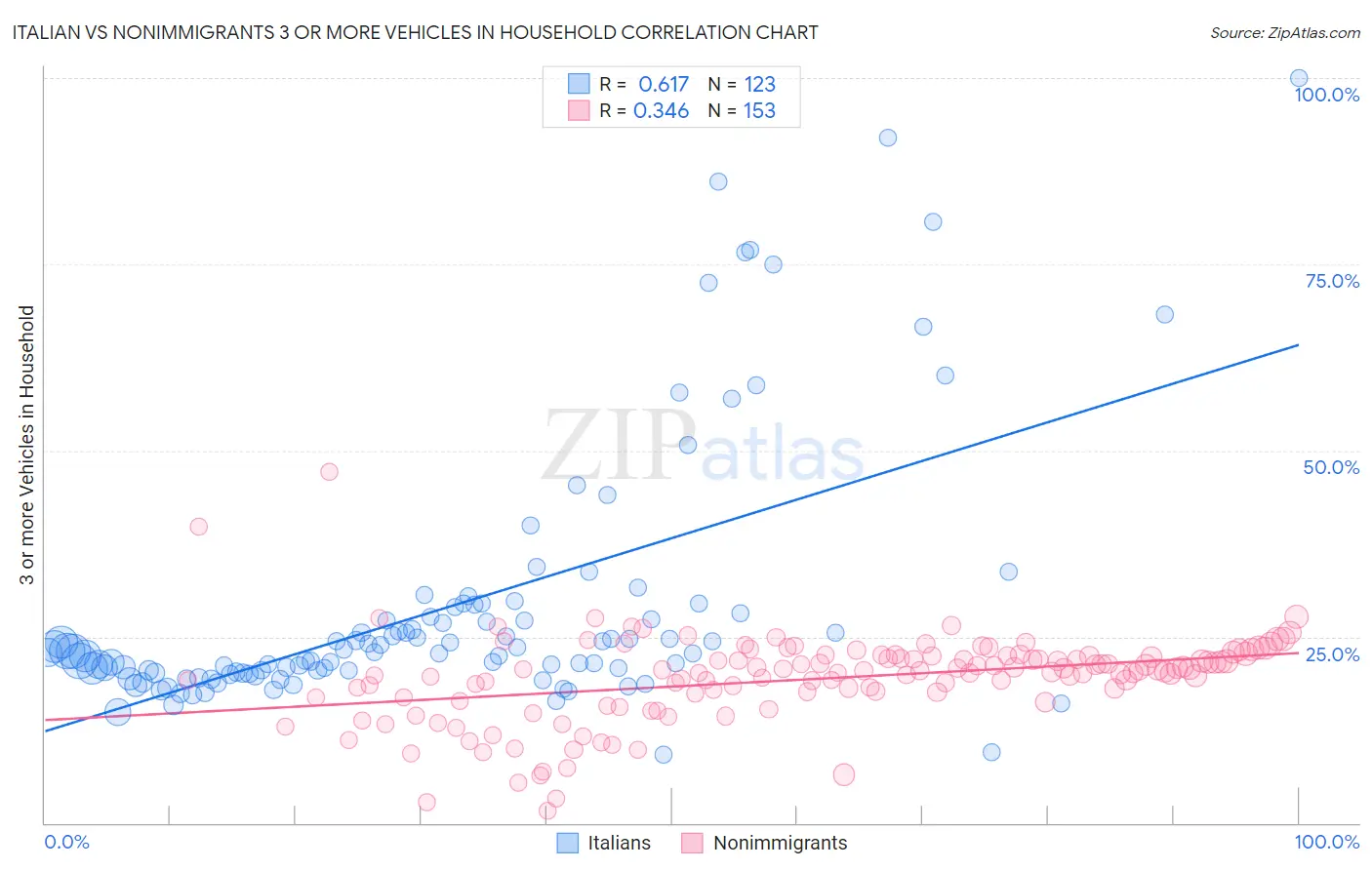 Italian vs Nonimmigrants 3 or more Vehicles in Household