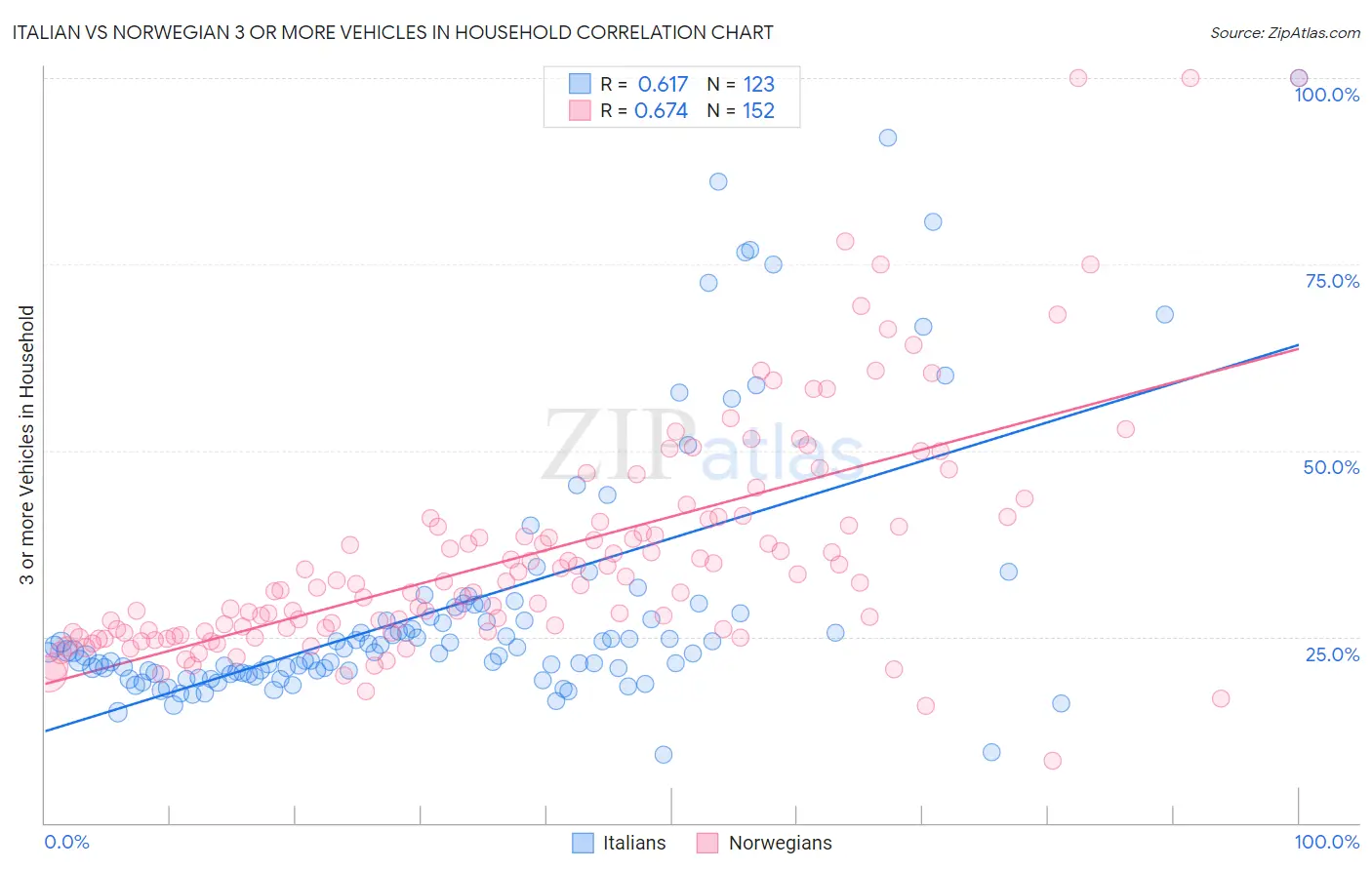 Italian vs Norwegian 3 or more Vehicles in Household
