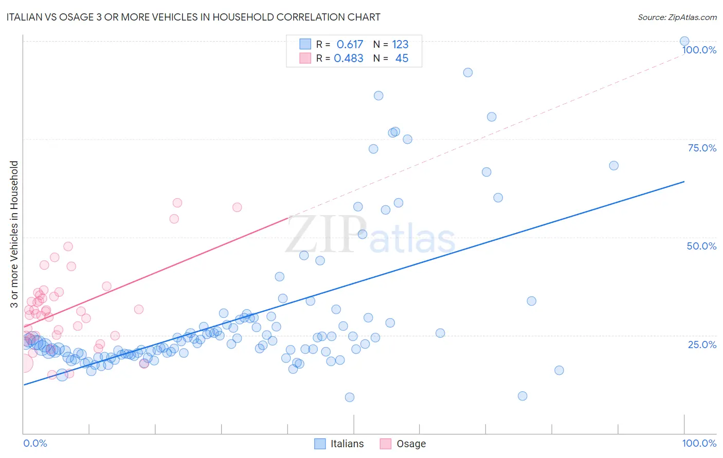Italian vs Osage 3 or more Vehicles in Household