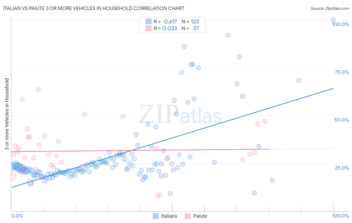 Italian vs Paiute 3 or more Vehicles in Household