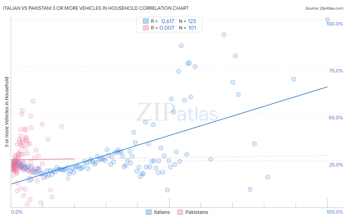 Italian vs Pakistani 3 or more Vehicles in Household