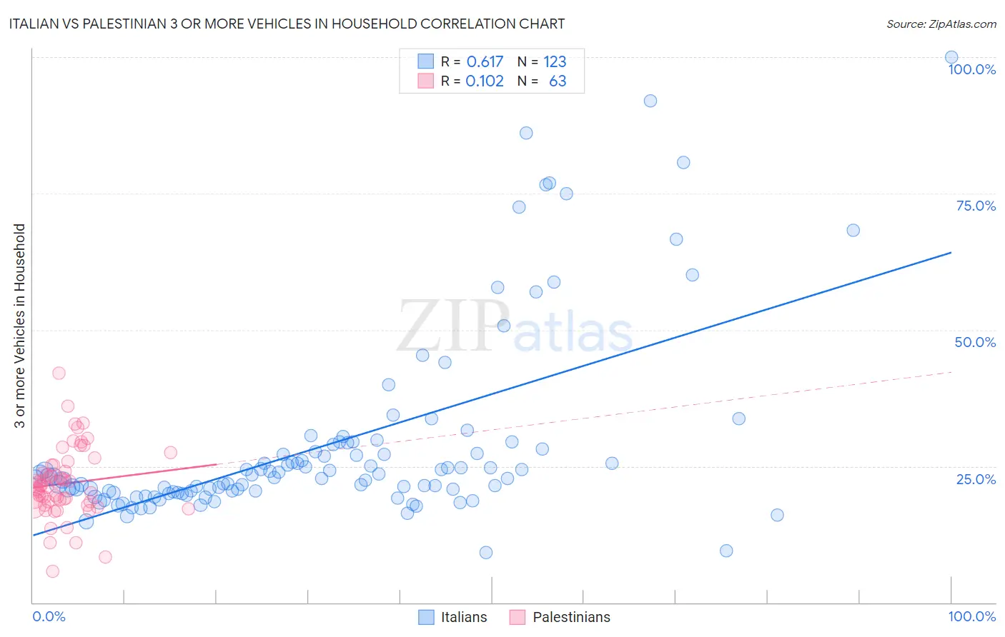 Italian vs Palestinian 3 or more Vehicles in Household
