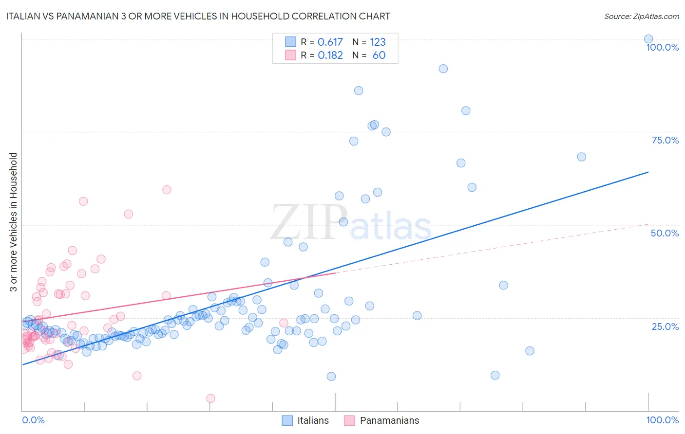 Italian vs Panamanian 3 or more Vehicles in Household