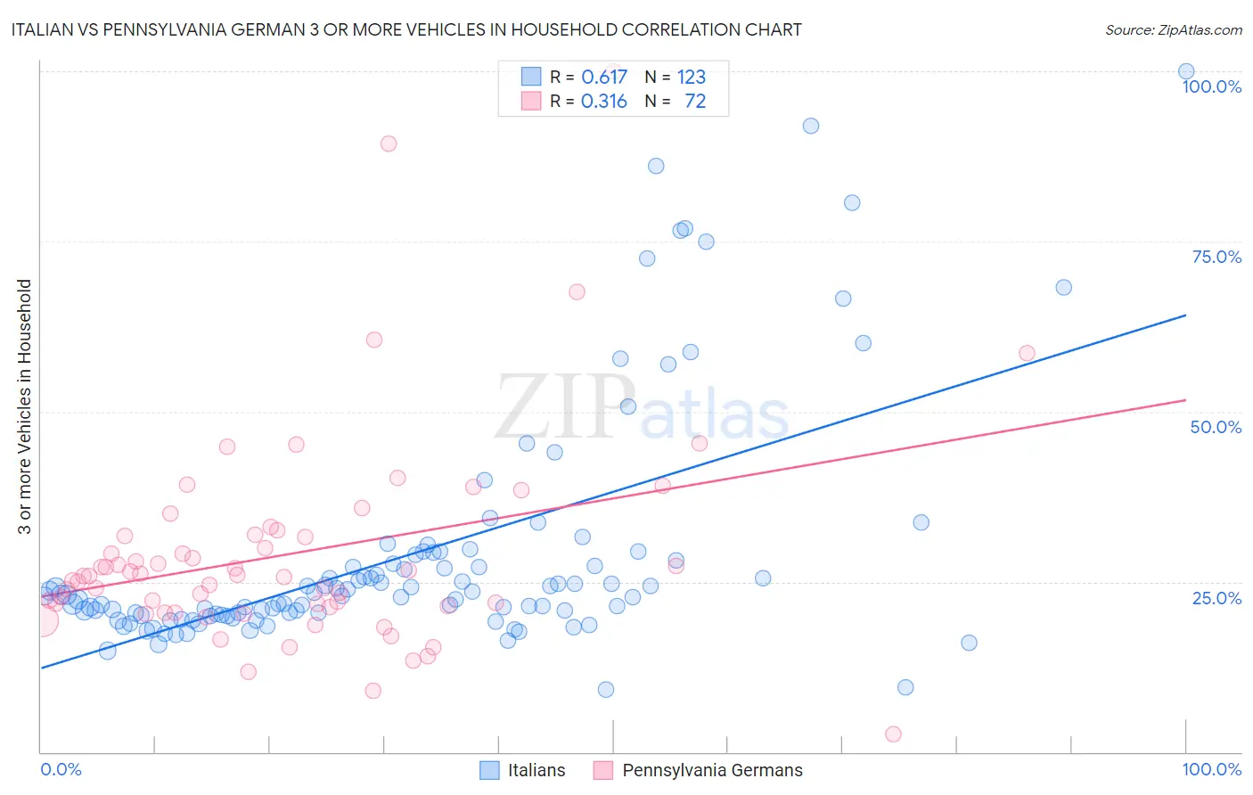 Italian vs Pennsylvania German 3 or more Vehicles in Household