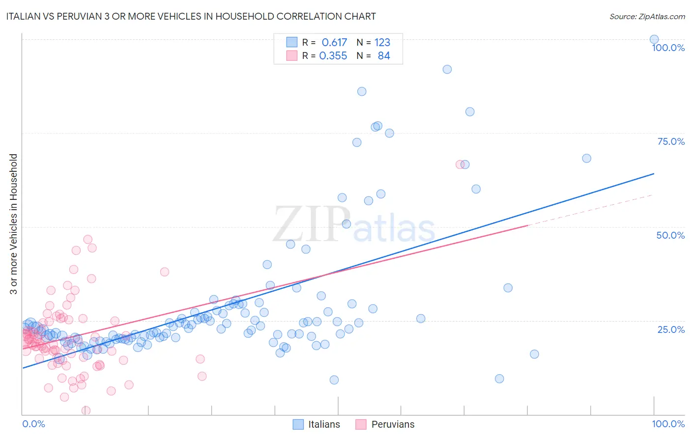 Italian vs Peruvian 3 or more Vehicles in Household