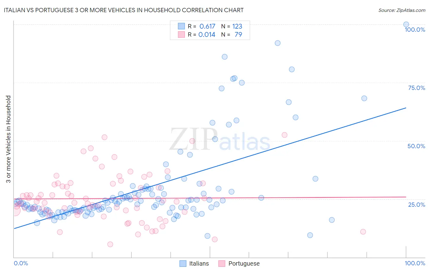 Italian vs Portuguese 3 or more Vehicles in Household