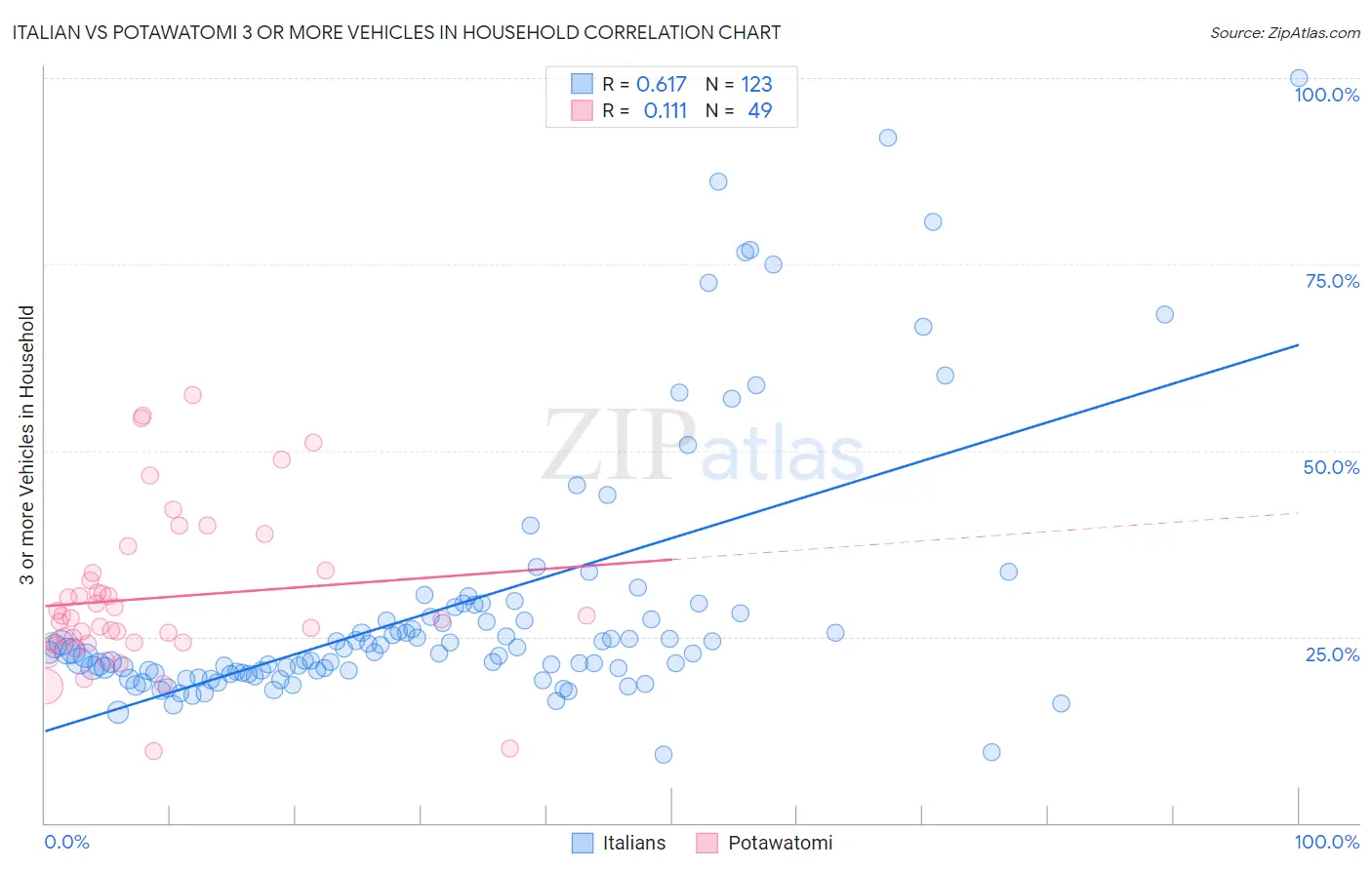 Italian vs Potawatomi 3 or more Vehicles in Household